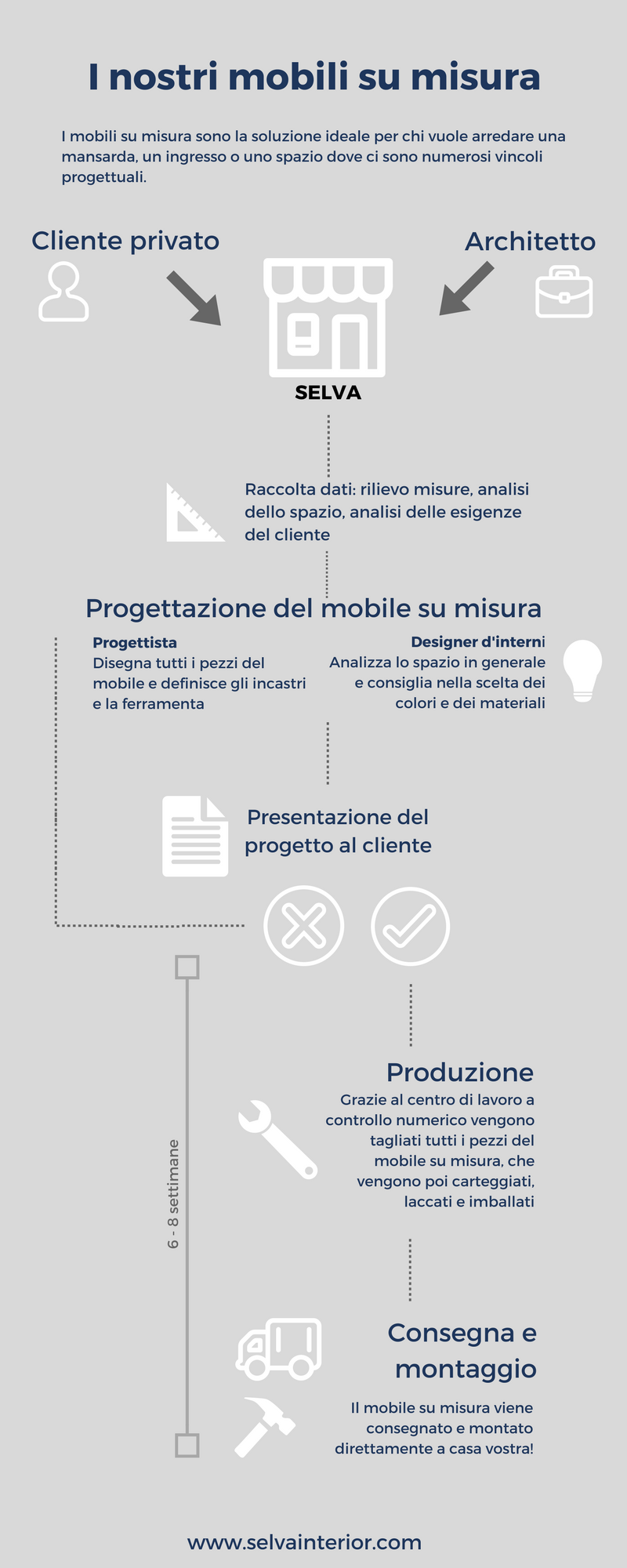 infografica mobili su misura come scegliere mansarda 